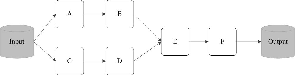 图9-9  RDD执行过程的一个实例