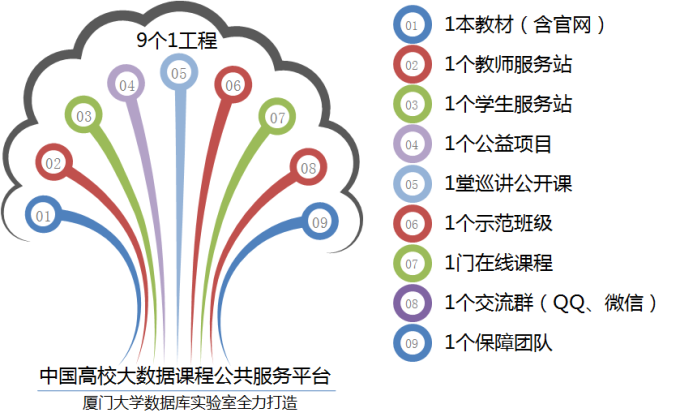 中国高校大数据课程公共服务平台九个一工程2015年10月3日