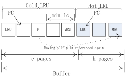 图[AD-LRU]AD-LRU算法的数据结构