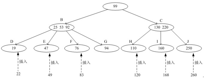 图[B-tree-insert]在一棵B-树中插入新的键值