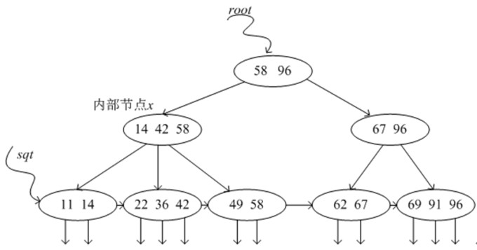 图[B+-tree]一棵3-阶B+-树实例