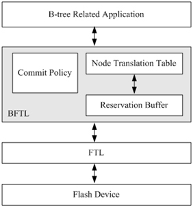图[BFTL]基于日志的B-树索引方法的体系架构