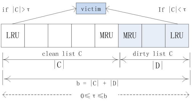 图[CASA]CASA算法的数据结构