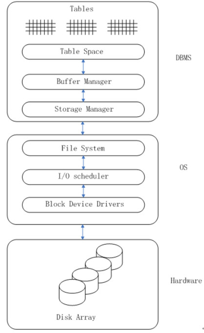 图[DBMS-storage-hierarchy]数据库系统的存储层次架构