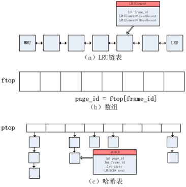 图[Flash-DBSim-LRU]Flash-DBSim中LRU算法使用的数据结构