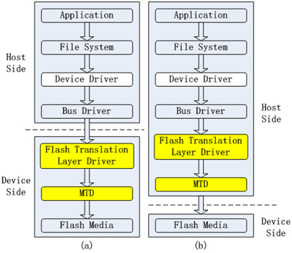 图[Flash-DBsim-two-ways]闪存存储系统的两种实现方式