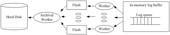 图[FlashLogging]FlashLogging的体系架构
