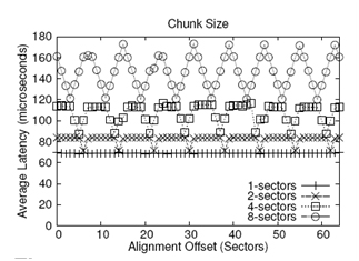 图[SSD-chunk-size-experiment]探测块大小时的平均延迟曲线