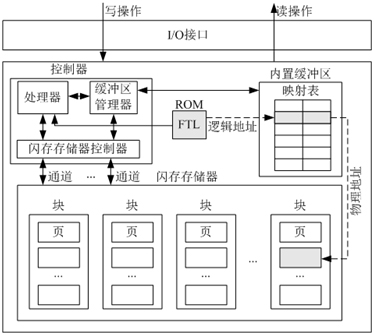 图[SSD-structure]基于NAND闪存的固态盘内部结构示意图