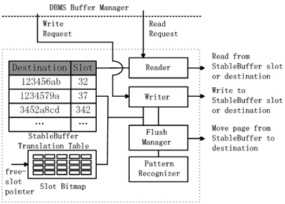 图[StableBuffer-Manager-Architecture]StableBuffer管理器的体系架构