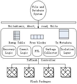图[TxFlash]TxFlash设备的体系架构