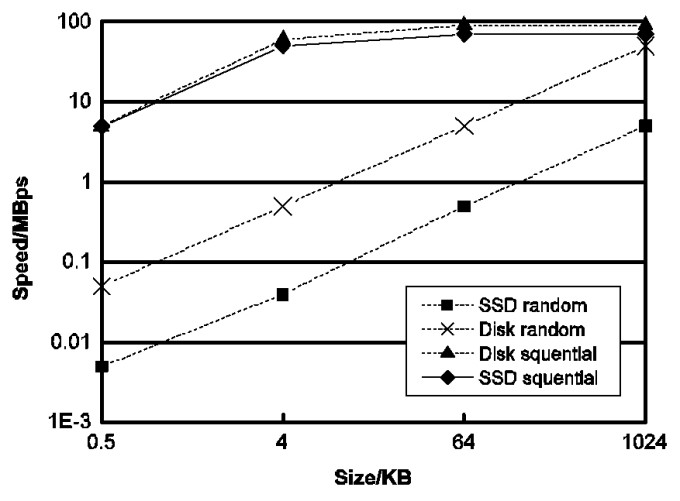 图[cuibin-02]固态盘的顺序与随机写入速度对比
