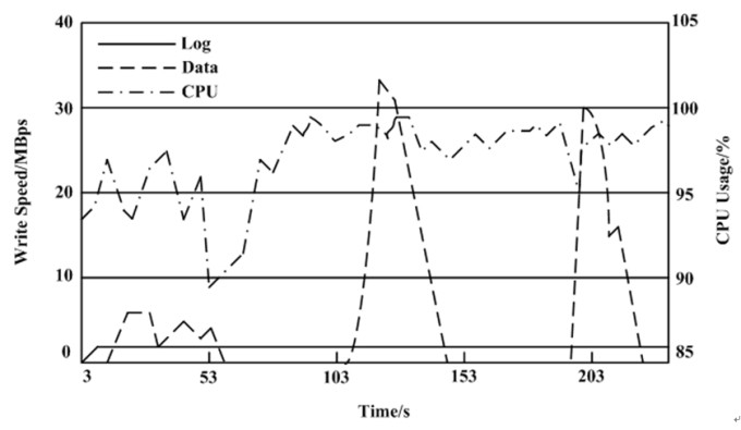 图[cuibin-04]数据和日志的实时写入速度以及CPU占用情况