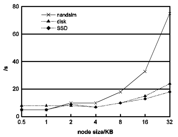 图[cuibin-test-01]B+-树节点大小对插入操作性能的影响