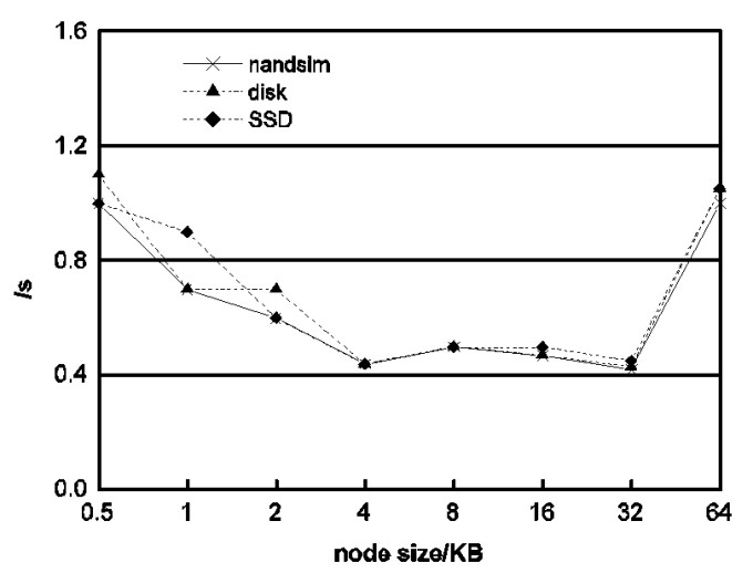 图[cuibin-test-02]B+-树节点大小对查询操作性能的影响