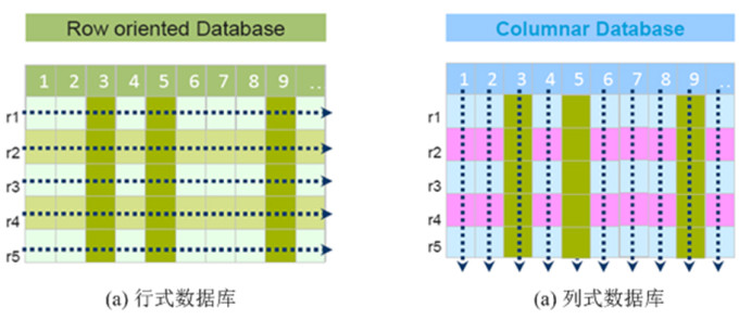 图[row-column-database]行式数据库和列式数据库示意图