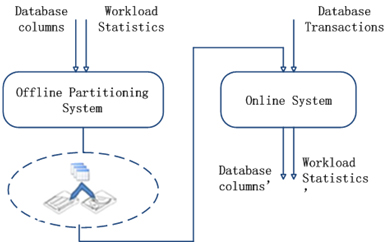 图[vertical-partition-for-SDD-HDD]基于垂直分区的混合存储系统
