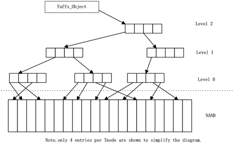 图[yaffs-tnode-tree]Yaffs文件对象的tnode树