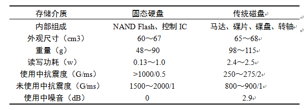 表[HD-SSD-comparion-01] 固态盘与磁盘的特性参数表一[Chenjianqiang10]