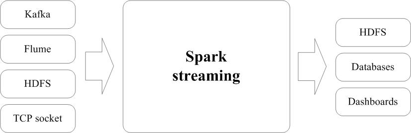 图10-19-Spark-Streaming支持的输入、输出数据源