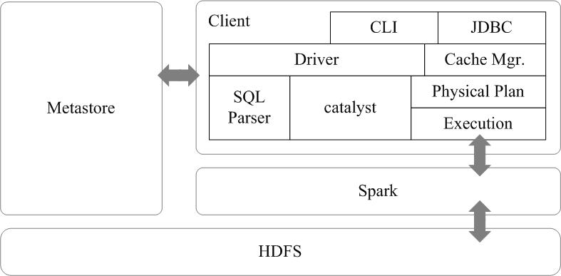 图16-12-Spark-SQL架构