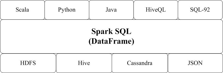 图16-13-Spark-SQL支持的数据格式和编程语言