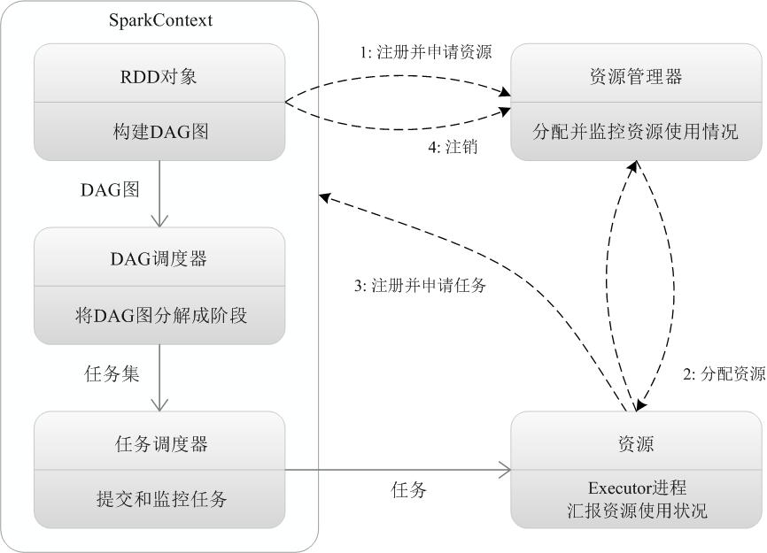 图9-7 Spark运行基本流程图