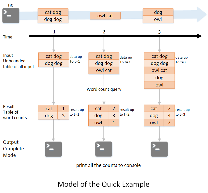Structured Streaming编程模型示例