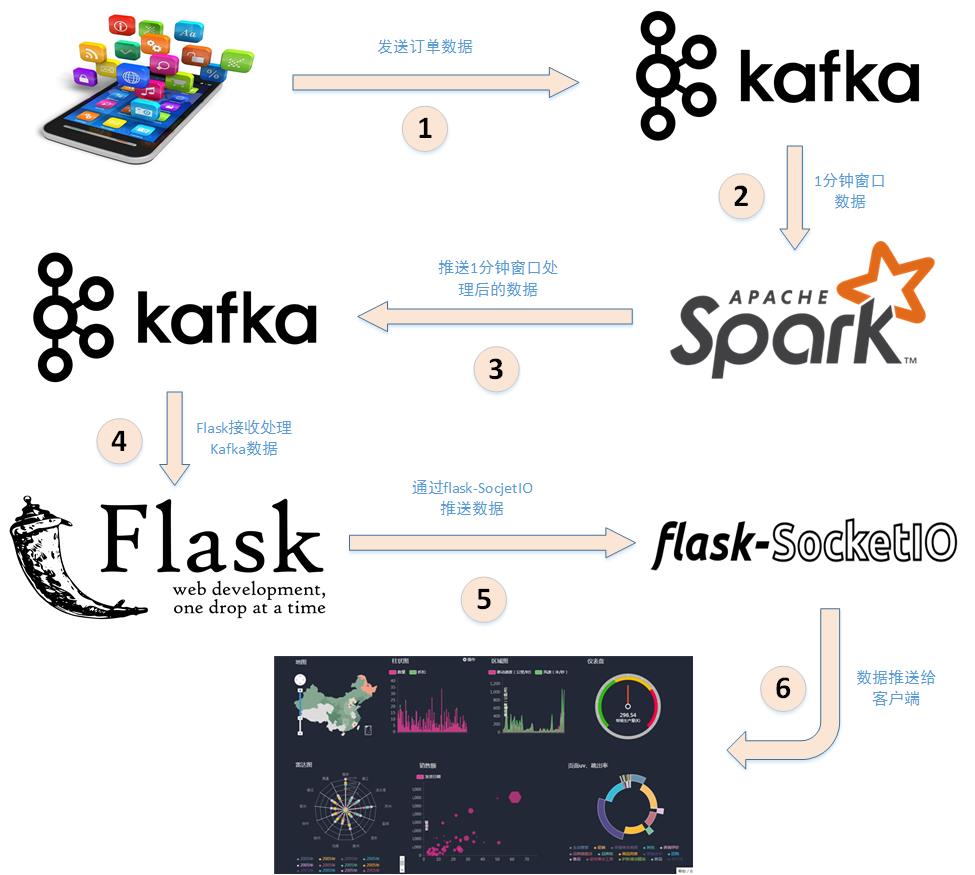 Spark+Kafka构建实时分析Dashboard案例框架图