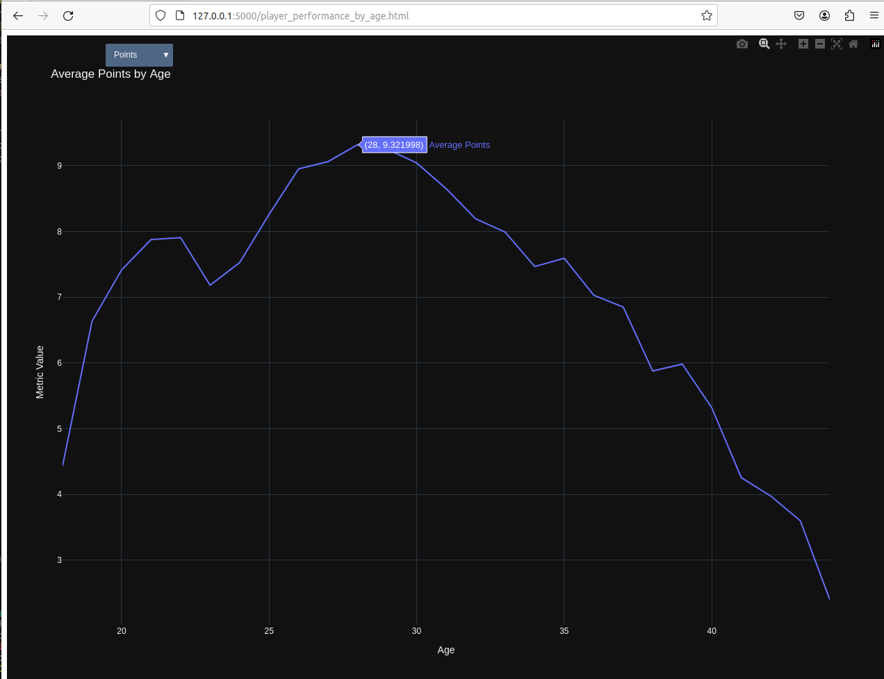 Analysis of NBA Player Data from 1996-2022 Using Spark