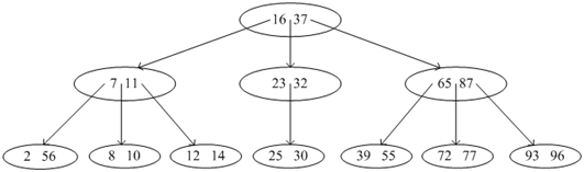 图[B-tree]一棵3-阶B-树的实例