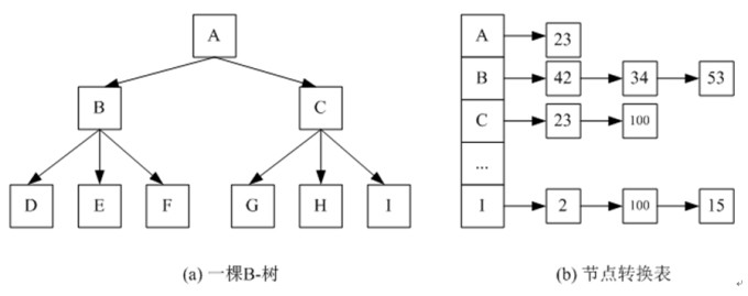 图[BFTL-node-translation-table]BFTL的节点转换表