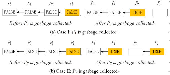 图[CFC-garbage]CFC算法中的垃圾回收