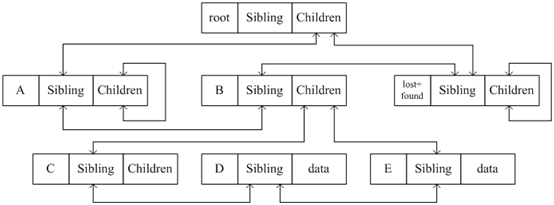 图[Yaffs-directory-tree]一个Yaffs目录结构的实例