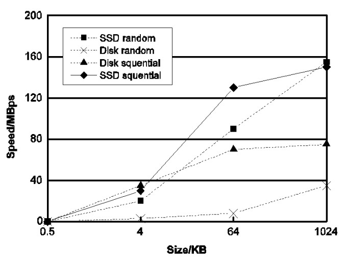 图[cuibin-01]固态盘与磁盘的顺序与随机读取速度对比