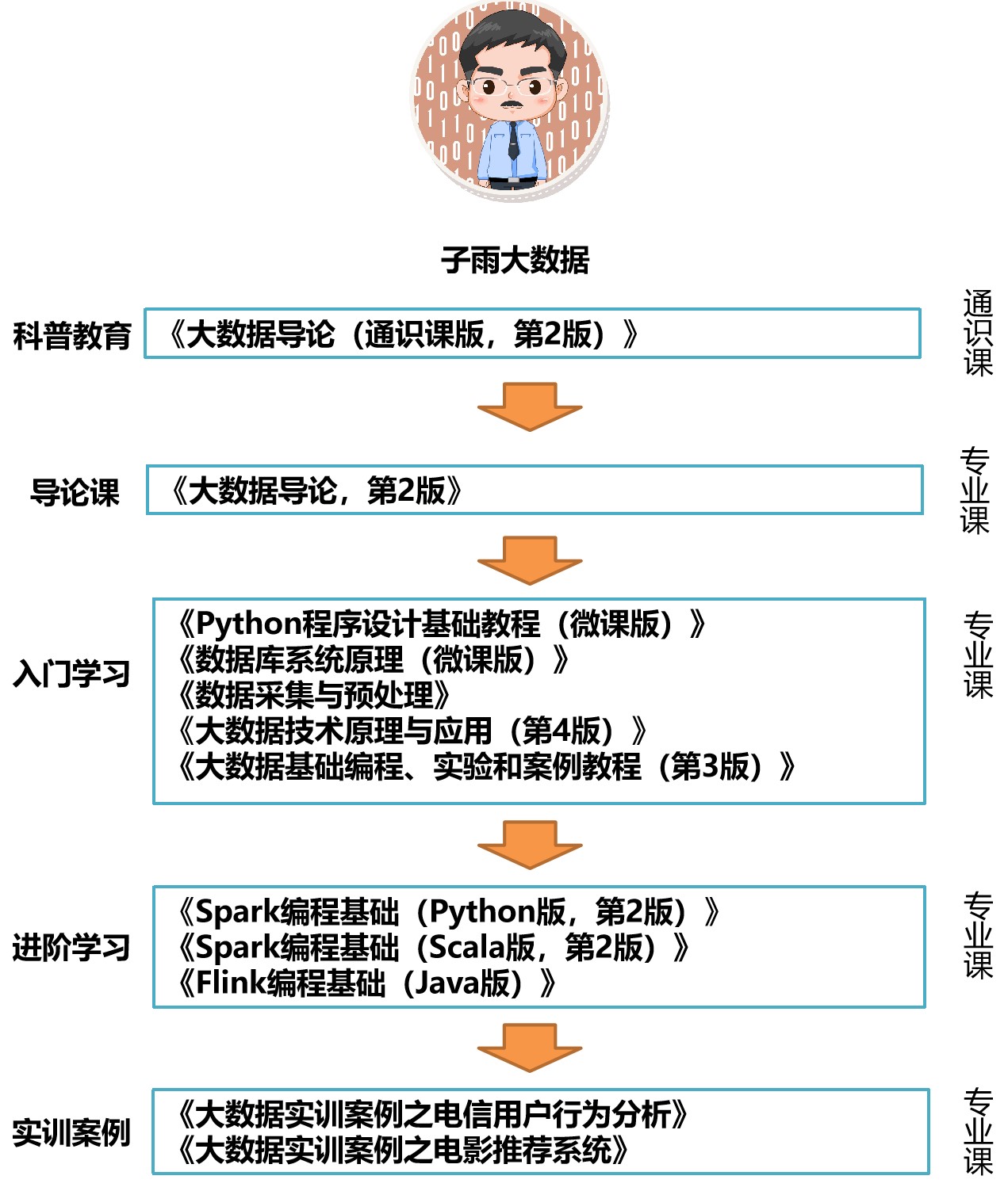 大数据学习路线图_厦门大学数据库实验室